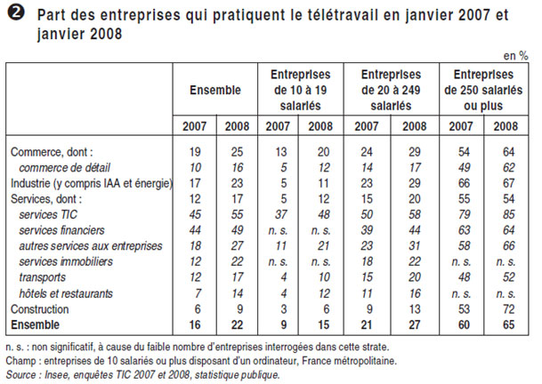 E-administration, télétravail, logiciels libres: quels usages de l'internet dans les entreprises